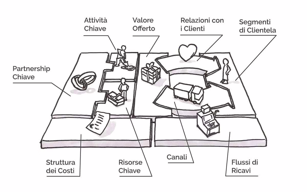 rappresentazione grafica del business model